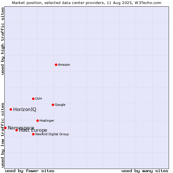 Market position of Host Europe vs. HorizonIQ vs. Namespace