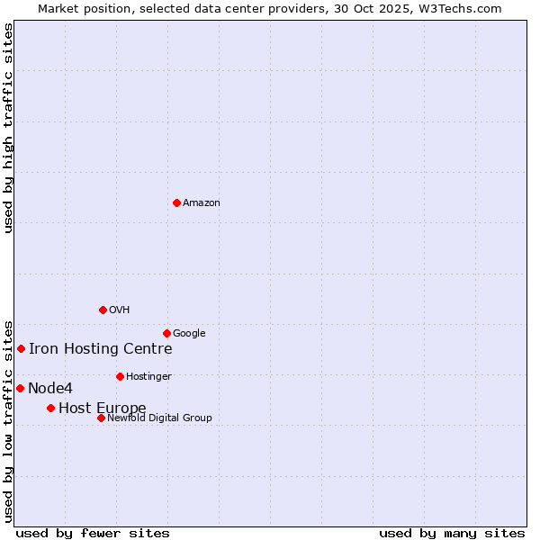 Market position of Host Europe vs. Iron Hosting Centre vs. Node4