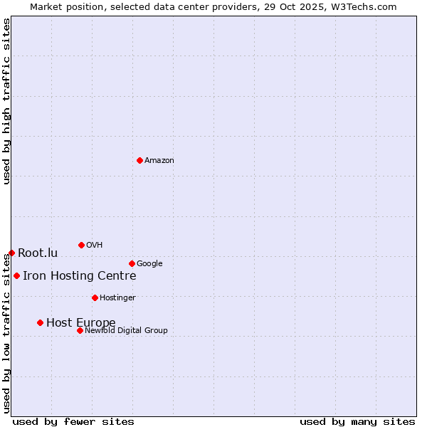 Market position of Host Europe vs. Iron Hosting Centre vs. Root.lu