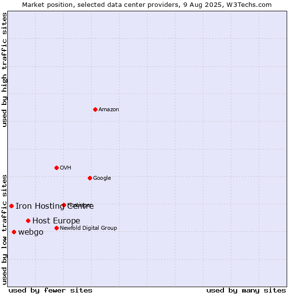 Market position of Host Europe vs. webgo vs. Iron Hosting Centre