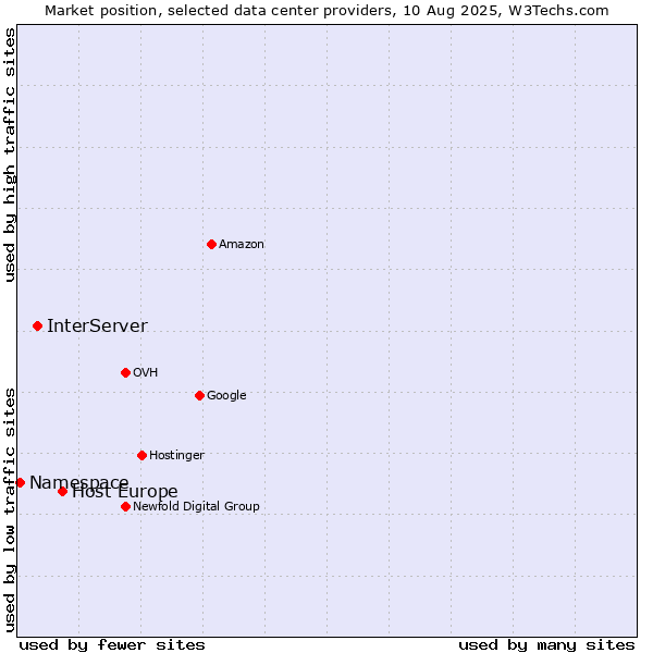 Market position of Host Europe vs. InterServer vs. Namespace