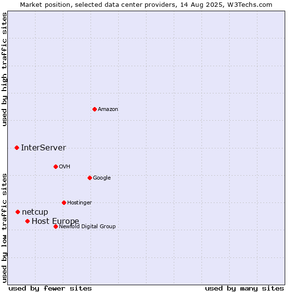 Market position of Host Europe vs. netcup vs. InterServer