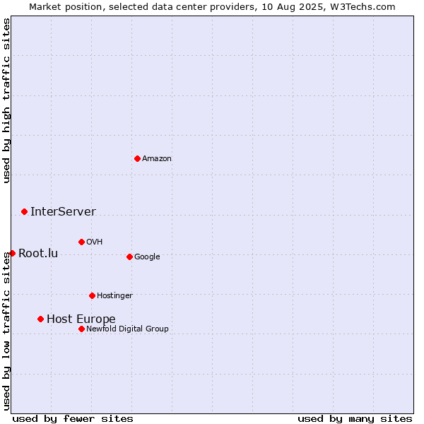 Market position of Host Europe vs. InterServer vs. Root.lu