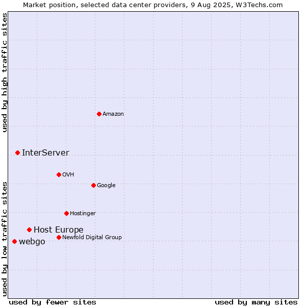 Market position of Host Europe vs. InterServer vs. webgo