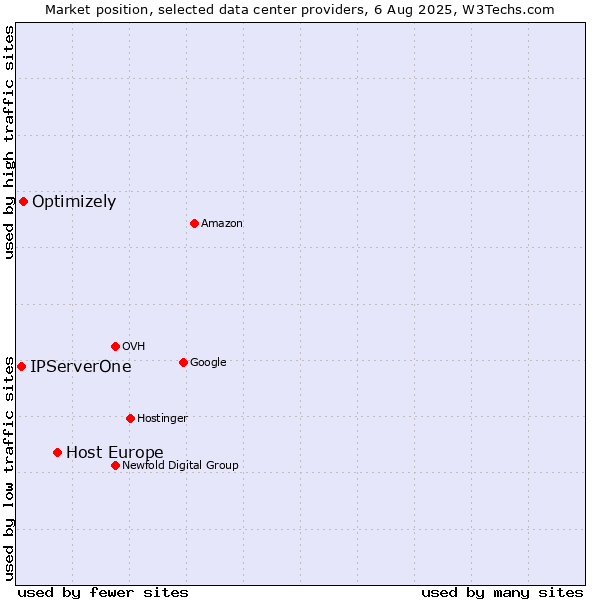 Market position of Host Europe vs. Optimizely vs. IPServerOne