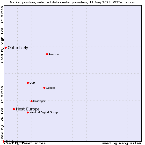Market position of Host Europe vs. Optimizely vs. IP Transit
