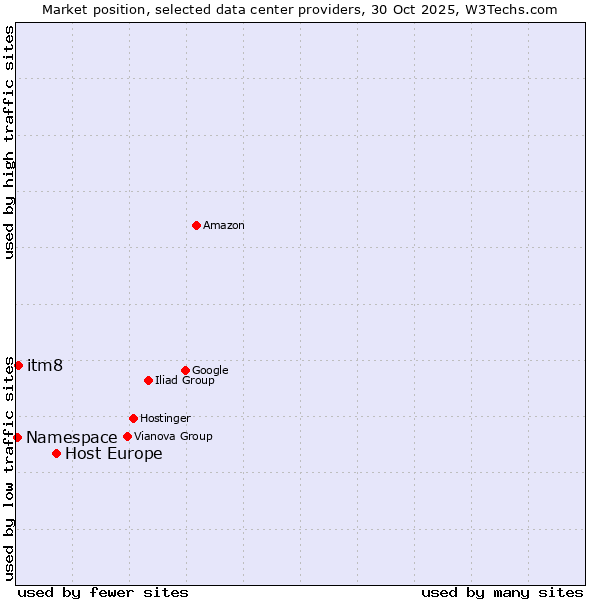 Market position of Host Europe vs. itm8 vs. Namespace