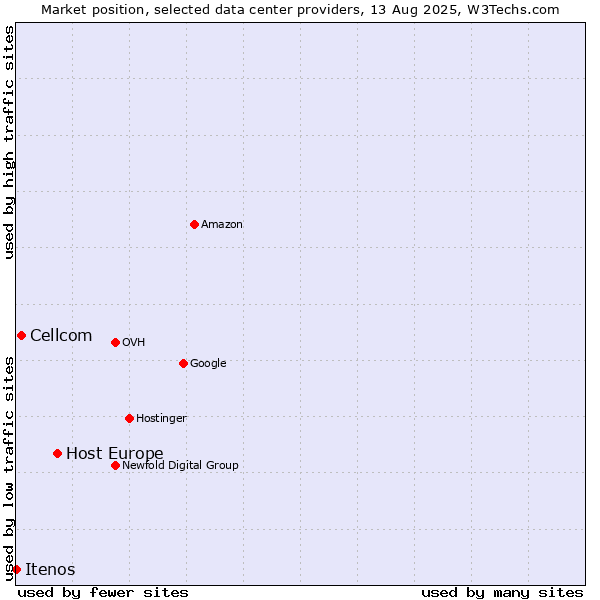 Market position of Host Europe vs. Cellcom vs. Itenos