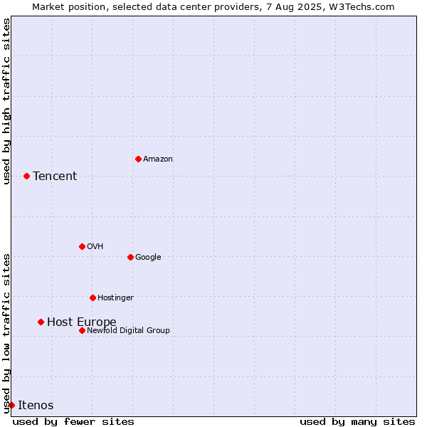 Market position of Host Europe vs. Tencent vs. Itenos