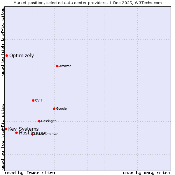 Market position of Host Europe vs. Optimizely vs. Key-Systems