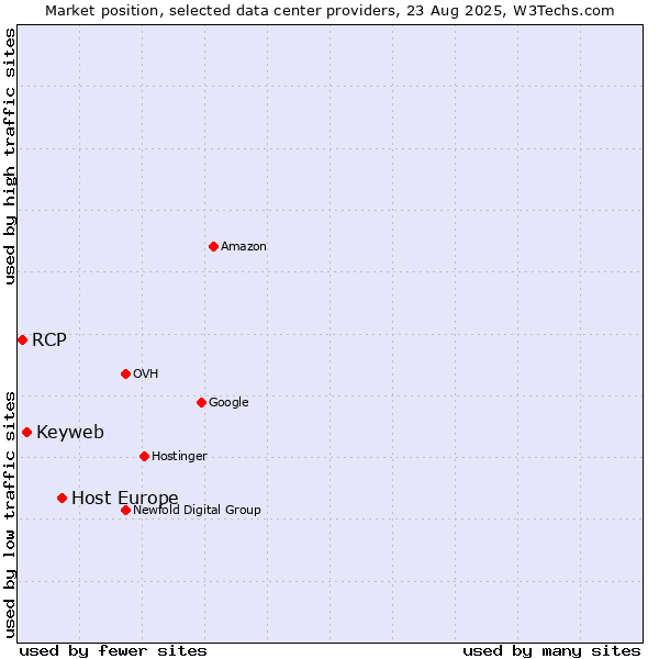 Market position of Host Europe vs. Keyweb vs. RCP
