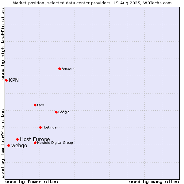 Market position of Host Europe vs. webgo vs. KPN
