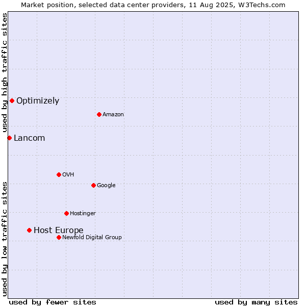Market position of Host Europe vs. Optimizely vs. Lancom