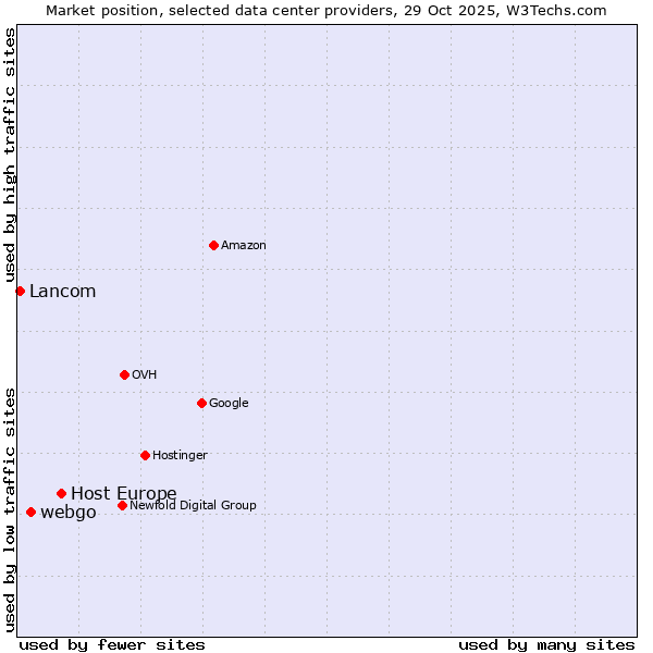 Market position of Host Europe vs. webgo vs. Lancom