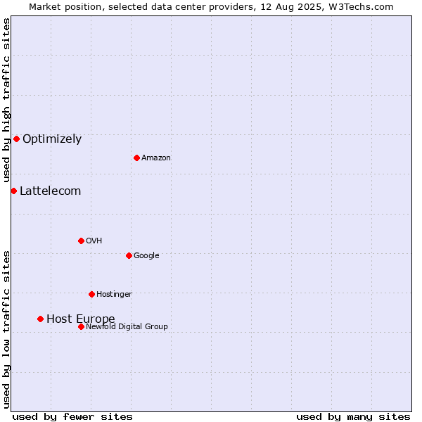 Market position of Host Europe vs. Optimizely vs. Lattelecom