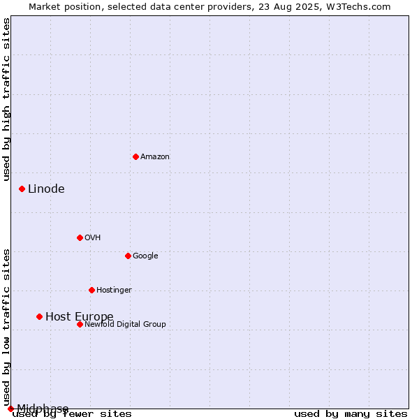 Market position of Host Europe vs. Linode vs. Midphase