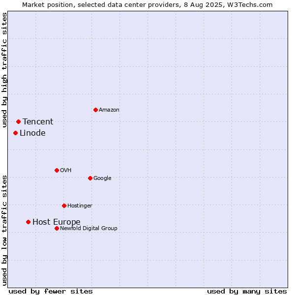 Market position of Host Europe vs. Tencent vs. Linode