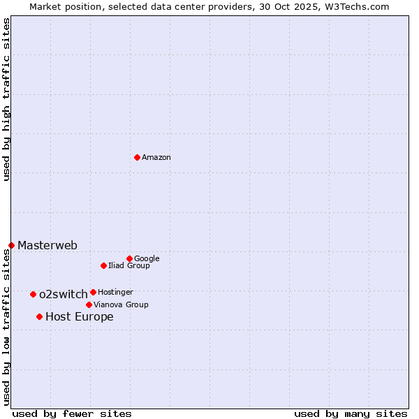 Market position of Host Europe vs. o2switch vs. Masterweb