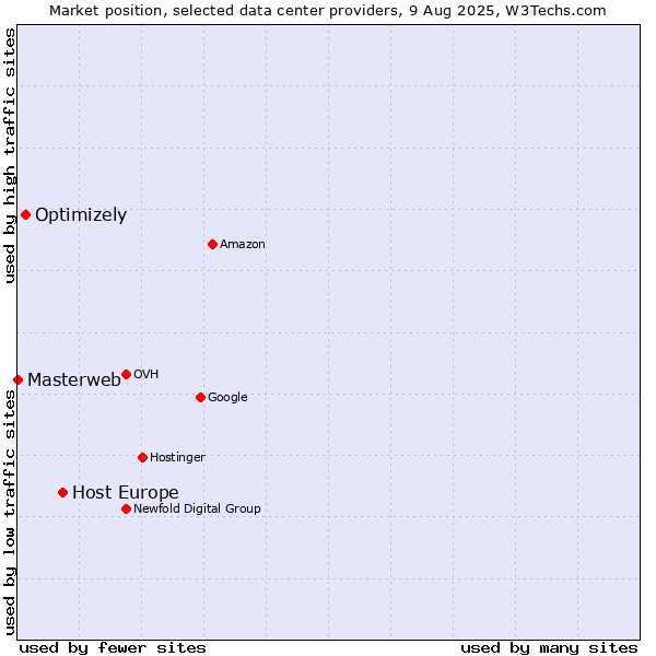Market position of Host Europe vs. Optimizely vs. Masterweb