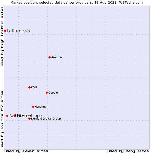 Market position of Host Europe vs. Netinternet vs. Latitude.sh