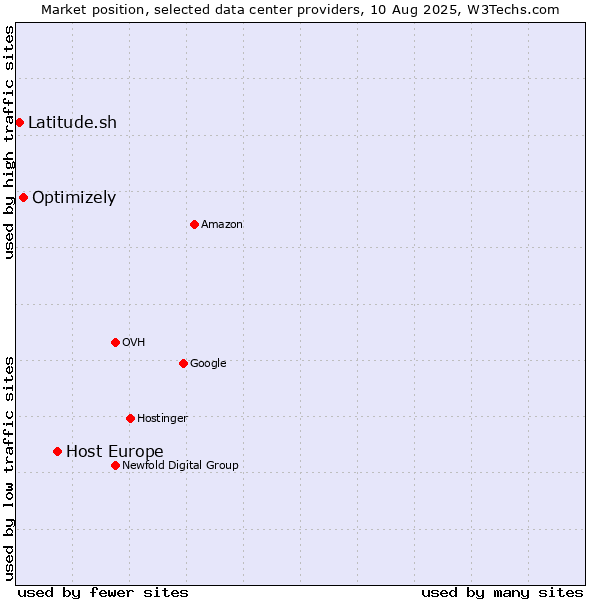 Market position of Host Europe vs. Optimizely vs. Latitude.sh