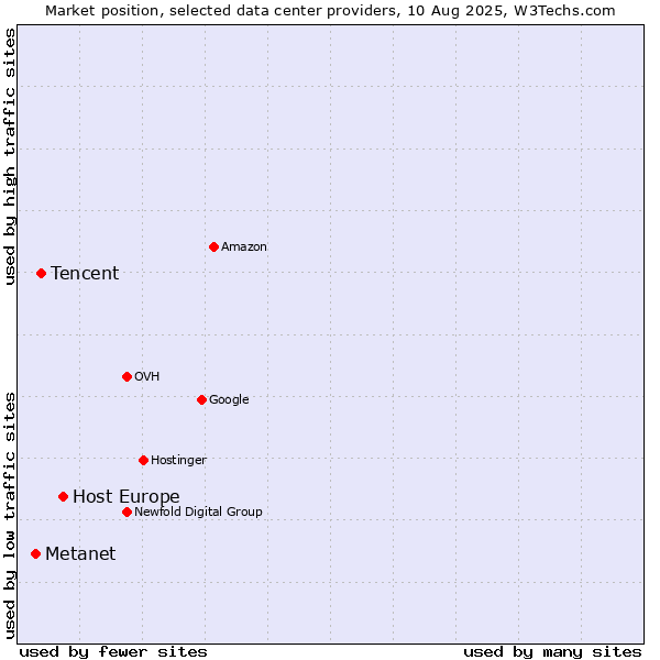 Market position of Host Europe vs. Tencent vs. Metanet