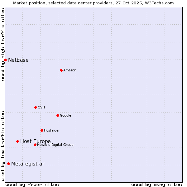 Market position of Host Europe vs. Metaregistrar vs. NetEase