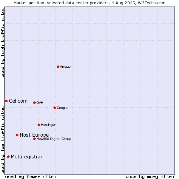 Market position of Host Europe vs. Metaregistrar vs. Cellcom