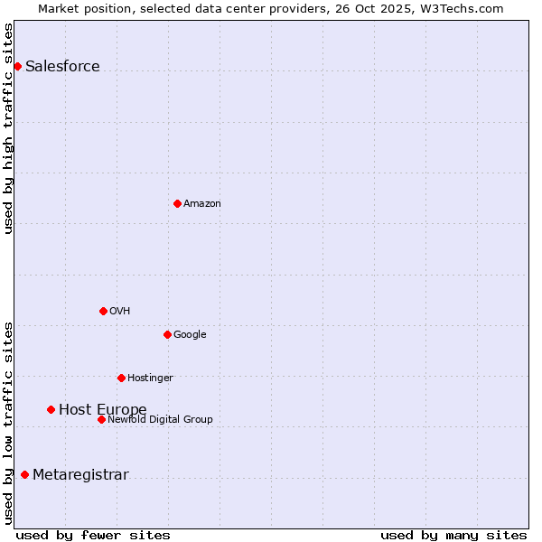 Market position of Host Europe vs. Metaregistrar vs. Salesforce