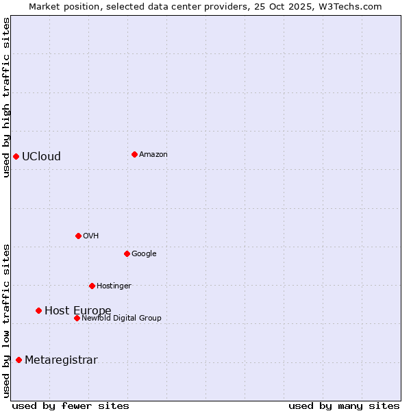 Market position of Host Europe vs. Metaregistrar vs. UCloud