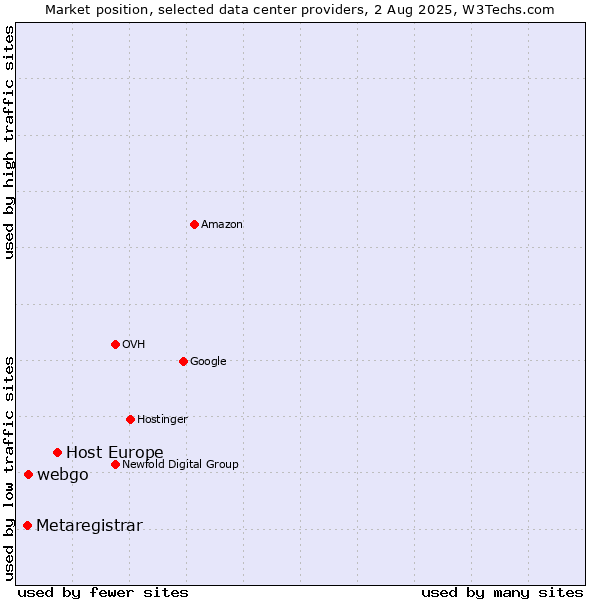 Market position of Host Europe vs. webgo vs. Metaregistrar
