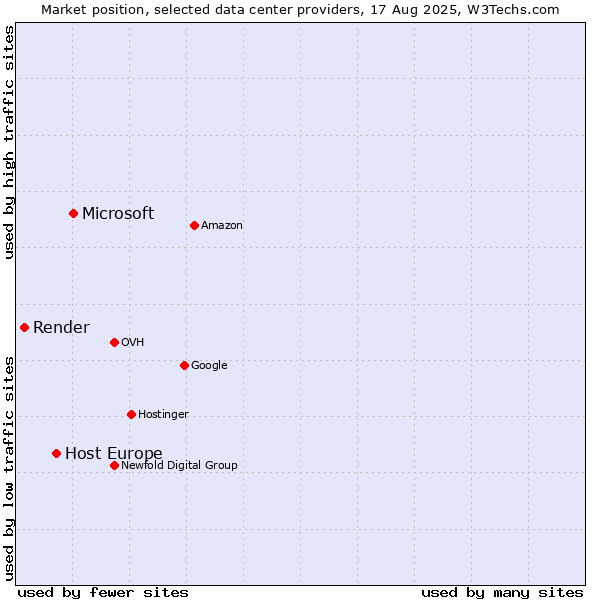 Market position of Microsoft vs. Host Europe vs. Render