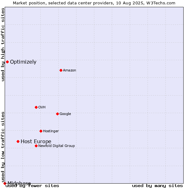 Market position of Host Europe vs. Optimizely vs. Midphase