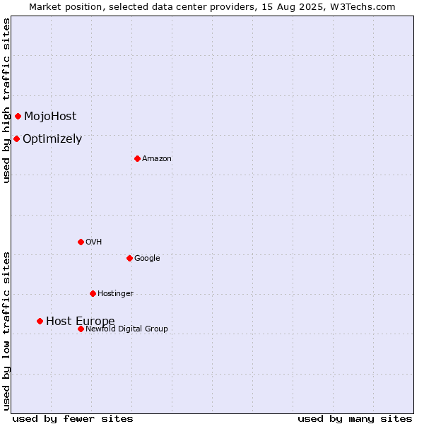 Market position of Host Europe vs. MojoHost vs. Optimizely