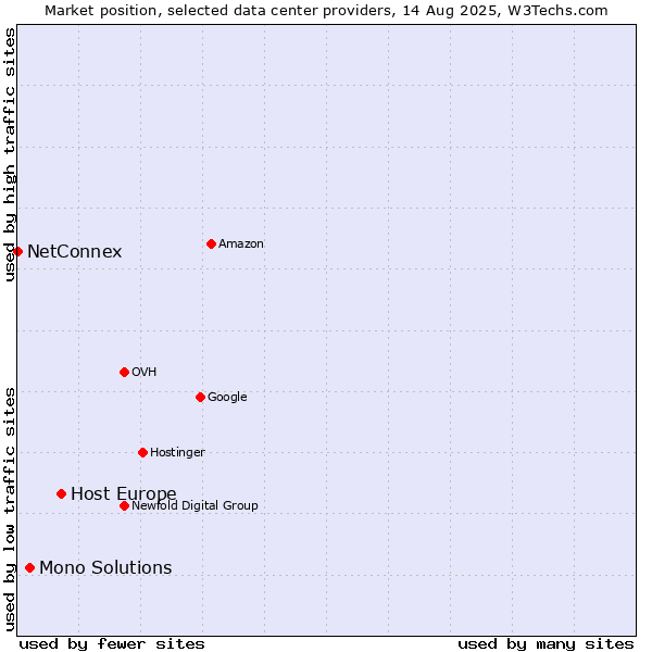 Market position of Host Europe vs. Mono Solutions vs. NetConnex