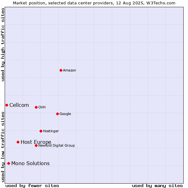 Market position of Host Europe vs. Mono Solutions vs. Cellcom