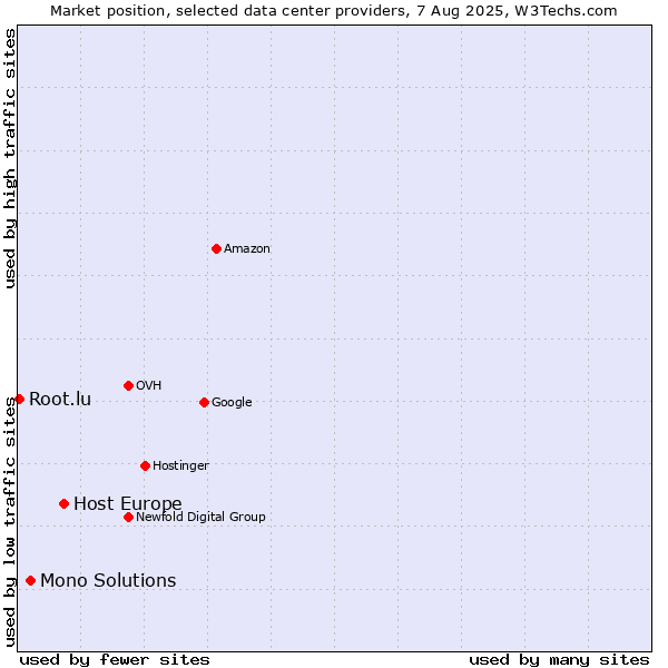 Market position of Host Europe vs. Mono Solutions vs. Root.lu