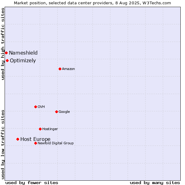 Market position of Host Europe vs. Optimizely vs. Nameshield