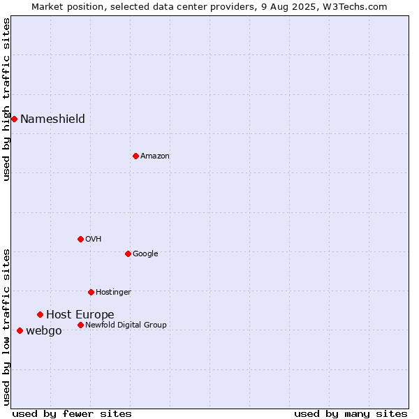 Market position of Host Europe vs. webgo vs. Nameshield