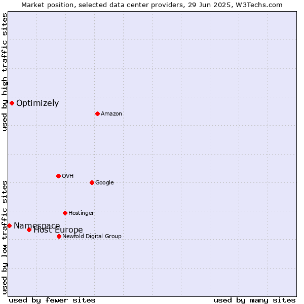 Market position of Host Europe vs. Optimizely vs. Namespace