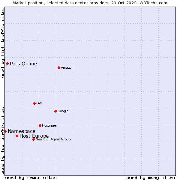 Market position of Host Europe vs. Pars Online vs. Namespace