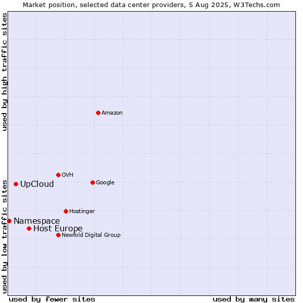 Market position of Host Europe vs. UpCloud vs. Namespace