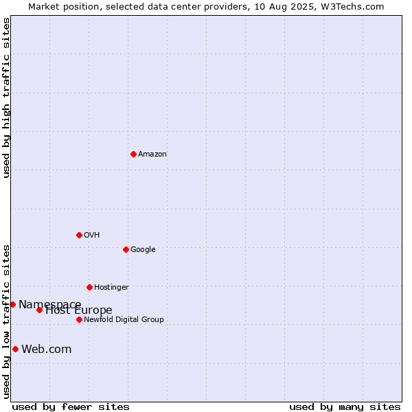 Market position of Host Europe vs. Web.com vs. Namespace