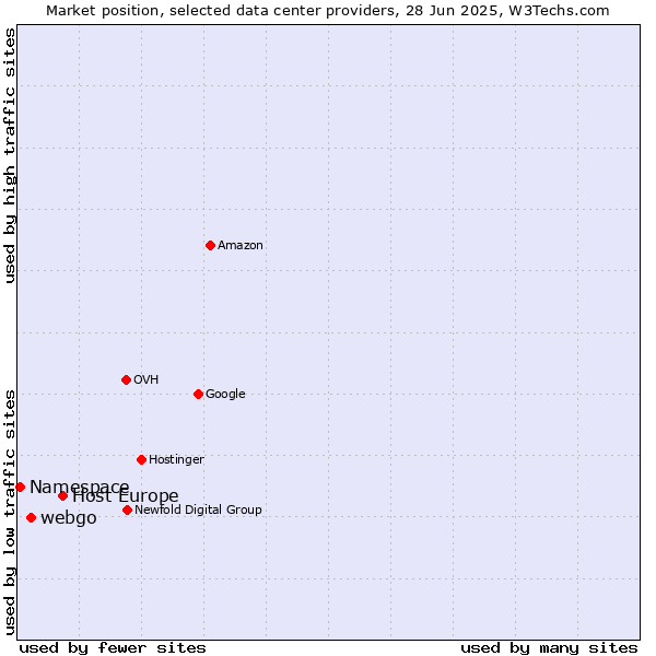 Market position of Host Europe vs. webgo vs. Namespace