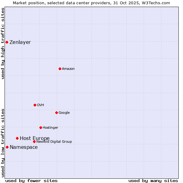 Market position of Host Europe vs. Zenlayer vs. Namespace