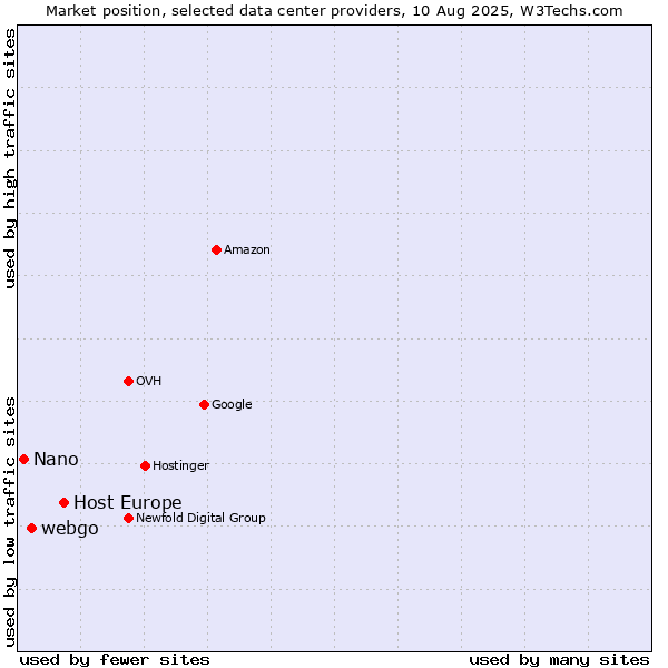 Market position of Host Europe vs. webgo vs. Nano