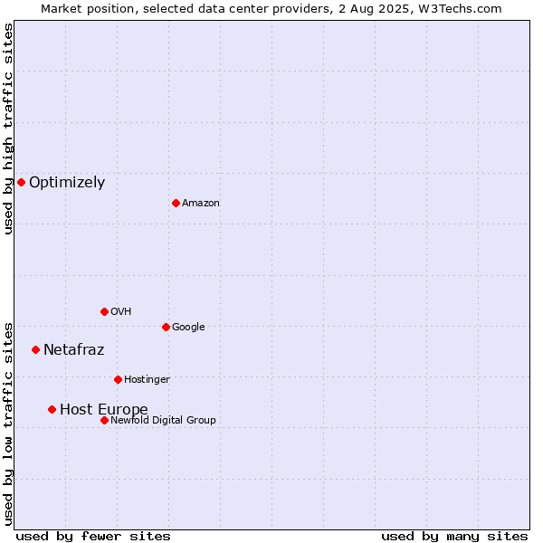 Market position of Host Europe vs. Netafraz vs. Optimizely