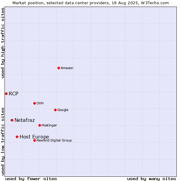 Market position of Host Europe vs. Netafraz vs. RCP