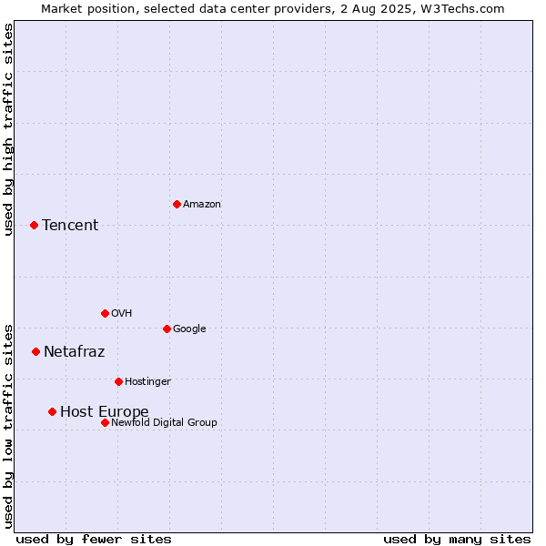 Market position of Host Europe vs. Netafraz vs. Tencent
