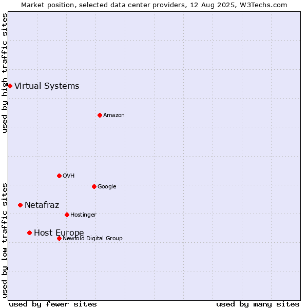 Market position of Host Europe vs. Netafraz vs. Virtual Systems